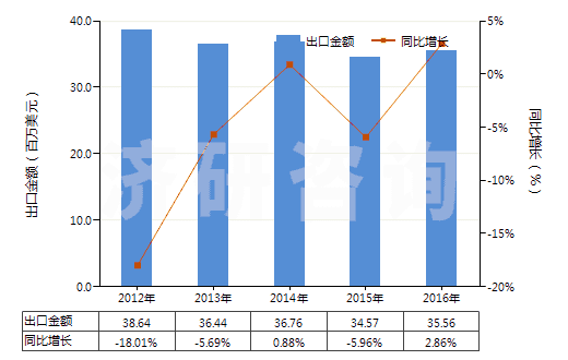 2012-2016年中國乙烯-丙烯共聚物(乙丙橡膠)(丙烯單體單元的含量大于乙烯單體單元)(HS39023010)出口總額及增速統(tǒng)計(jì)